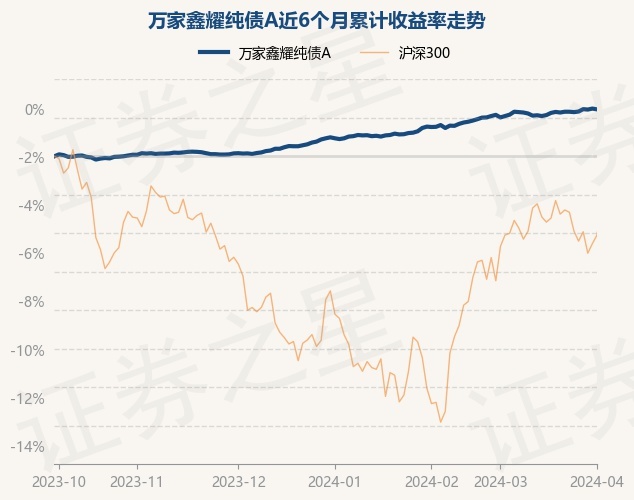 3月29日基金净值：万家鑫耀纯债A最新净值1.0278，涨0.05%