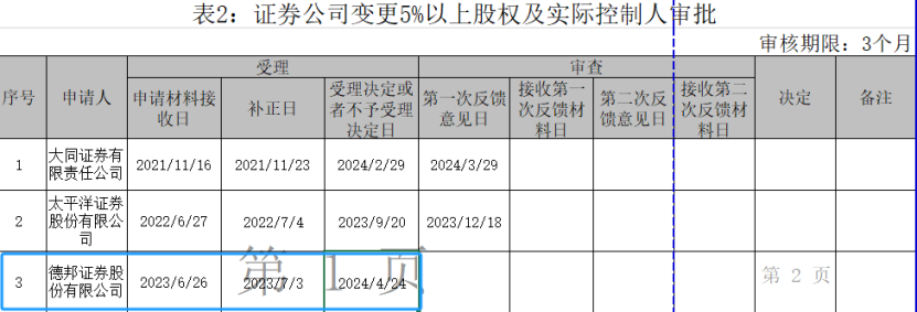 国资券商将添新丁！这家股权变更获受理 券业国资化还将握续晋升？