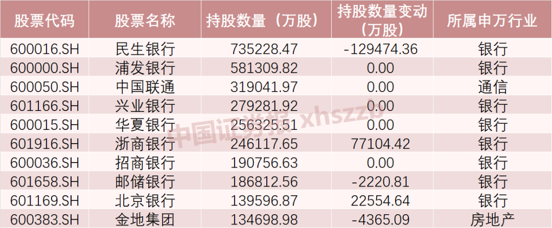 险资一季度重仓这些股票！银行股受爱好