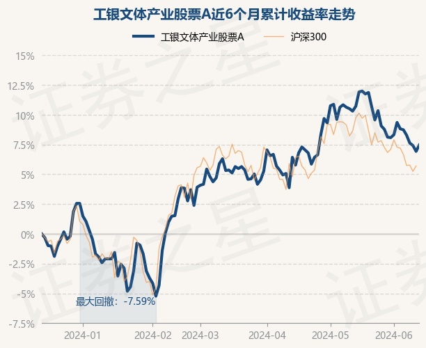 6月14日基金净值：工银文学产业股票A最新净值2.608，涨0.5%